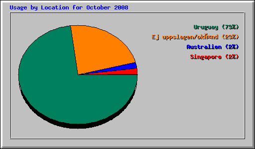 Usage by Location for October 2008