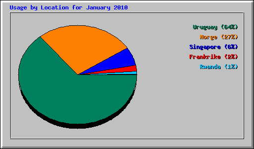 Usage by Location for January 2010