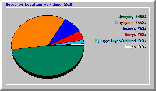 Usage by Location for June 2010