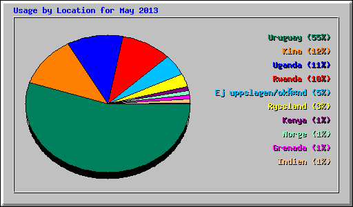 Usage by Location for May 2013