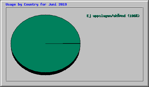Usage by Country for Juni 2019