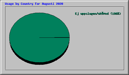 Usage by Country for Augusti 2020