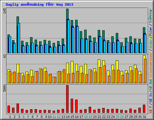 Daglig användning för May 2013