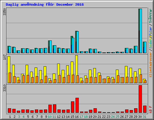 Daglig användning för December 2016