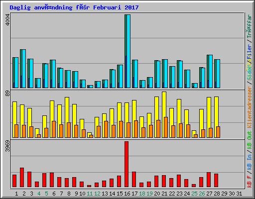 Daglig användning för Februari 2017