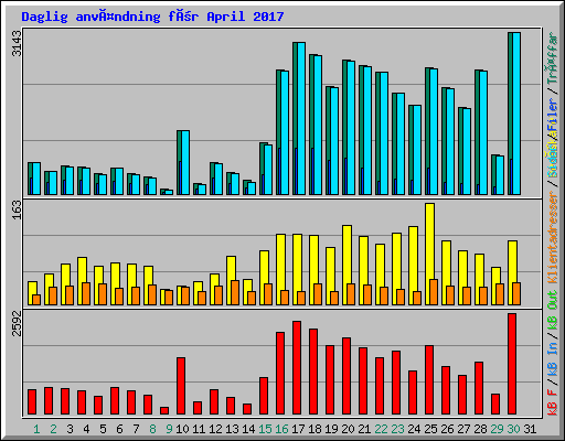 Daglig användning för April 2017