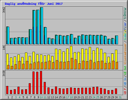 Daglig användning för Juni 2017