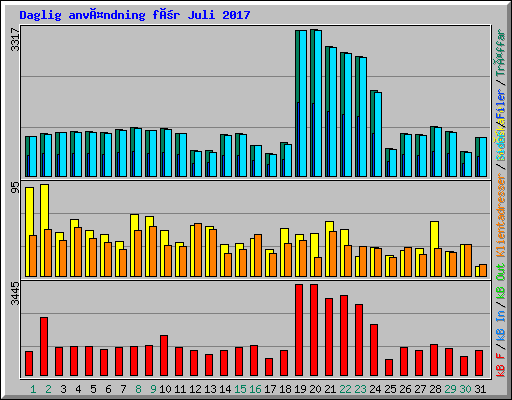 Daglig användning för Juli 2017