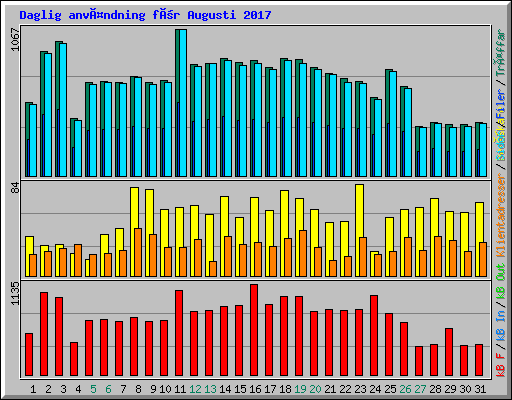 Daglig användning för Augusti 2017