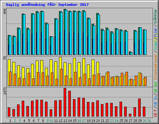 Daglig användning för September 2017
