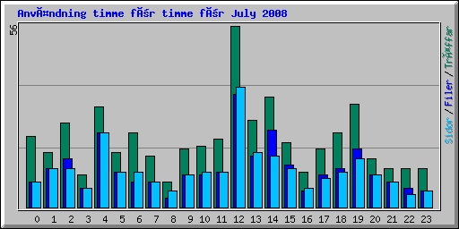 Användning timme för timme för July 2008