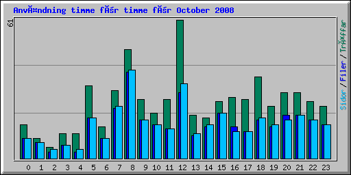 Användning timme för timme för October 2008