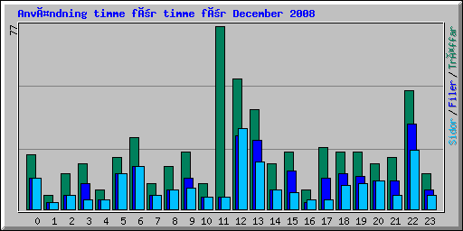 Användning timme för timme för December 2008