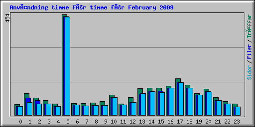 Användning timme för timme för February 2009