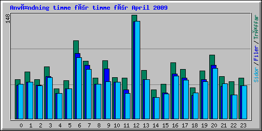 Användning timme för timme för April 2009