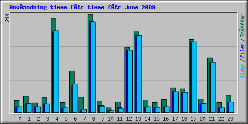Användning timme för timme för June 2009