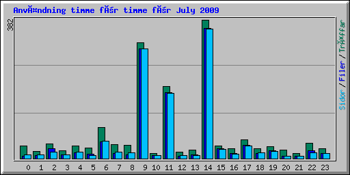 Användning timme för timme för July 2009