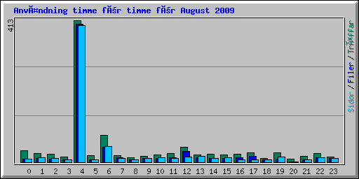Användning timme för timme för August 2009
