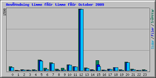 Användning timme för timme för October 2009