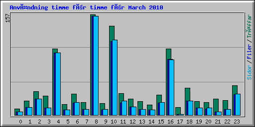Användning timme för timme för March 2010