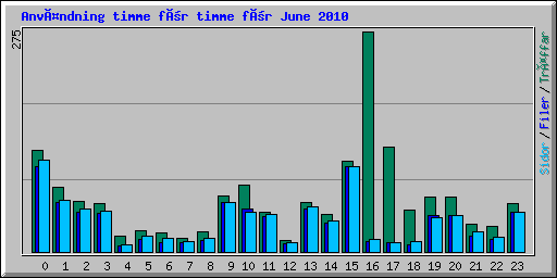 Användning timme för timme för June 2010