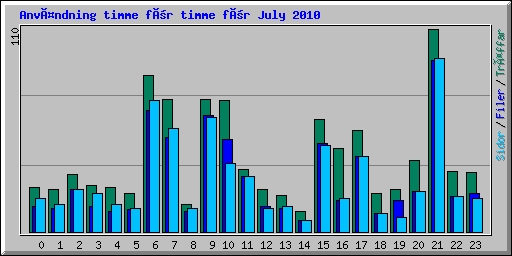 Användning timme för timme för July 2010
