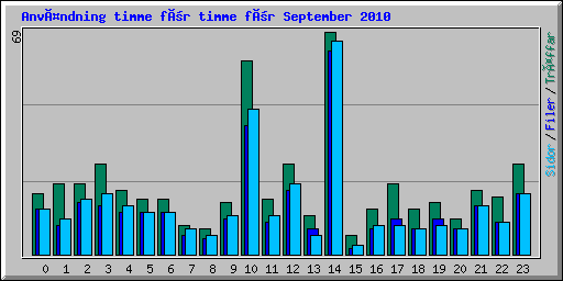 Användning timme för timme för September 2010