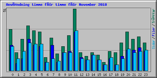 Användning timme för timme för November 2010