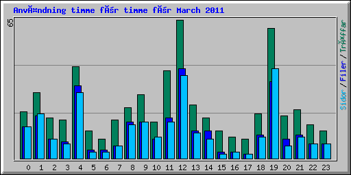 Användning timme för timme för March 2011