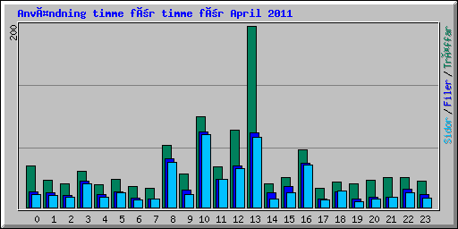 Användning timme för timme för April 2011