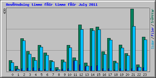Användning timme för timme för July 2011