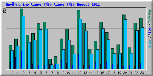 Användning timme för timme för August 2011