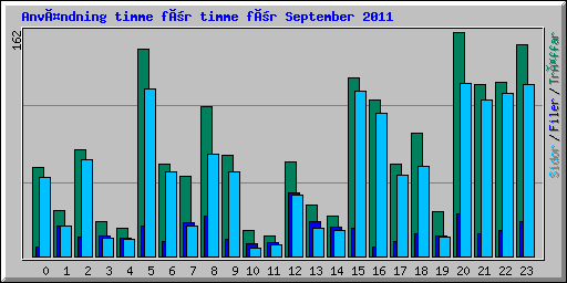 Användning timme för timme för September 2011