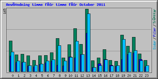 Användning timme för timme för October 2011