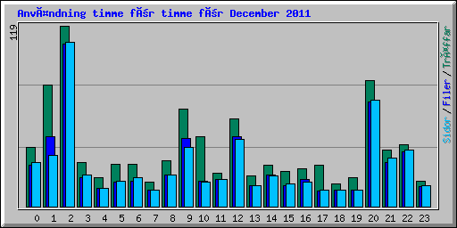 Användning timme för timme för December 2011