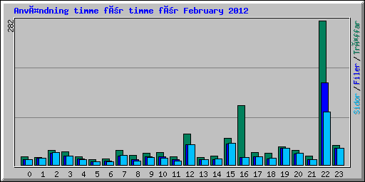 Användning timme för timme för February 2012
