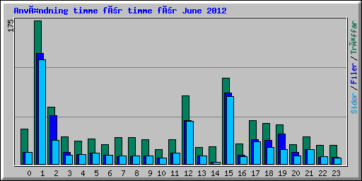 Användning timme för timme för June 2012