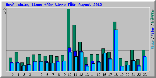 Användning timme för timme för August 2012