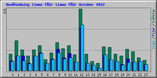 Användning timme för timme för October 2012