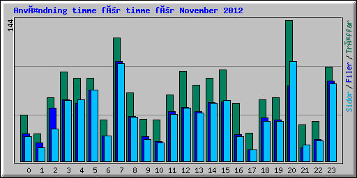 Användning timme för timme för November 2012