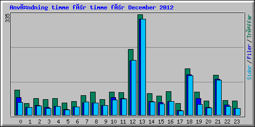 Användning timme för timme för December 2012