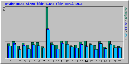 Användning timme för timme för April 2013