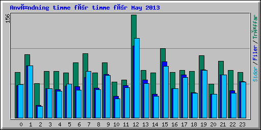 Användning timme för timme för May 2013