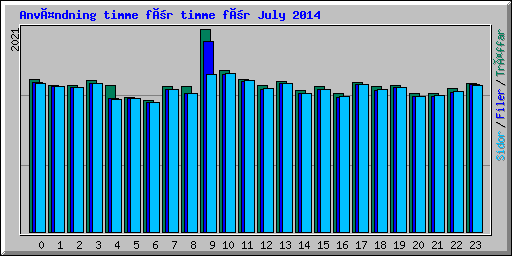 Användning timme för timme för July 2014