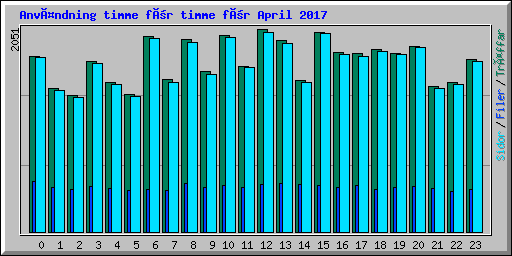 Användning timme för timme för April 2017