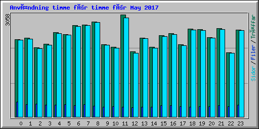 Användning timme för timme för May 2017